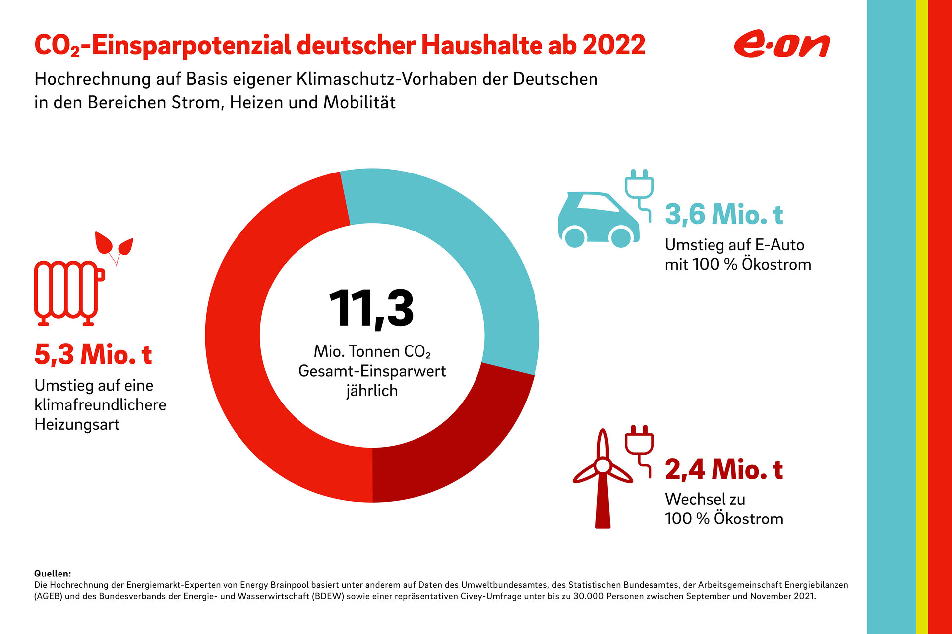 Über elf Millionen Tonnen Kohlendioxid könnten die deutschen Haushalte einsparen, wenn sie ihre Pläne in die Tat umsetzen