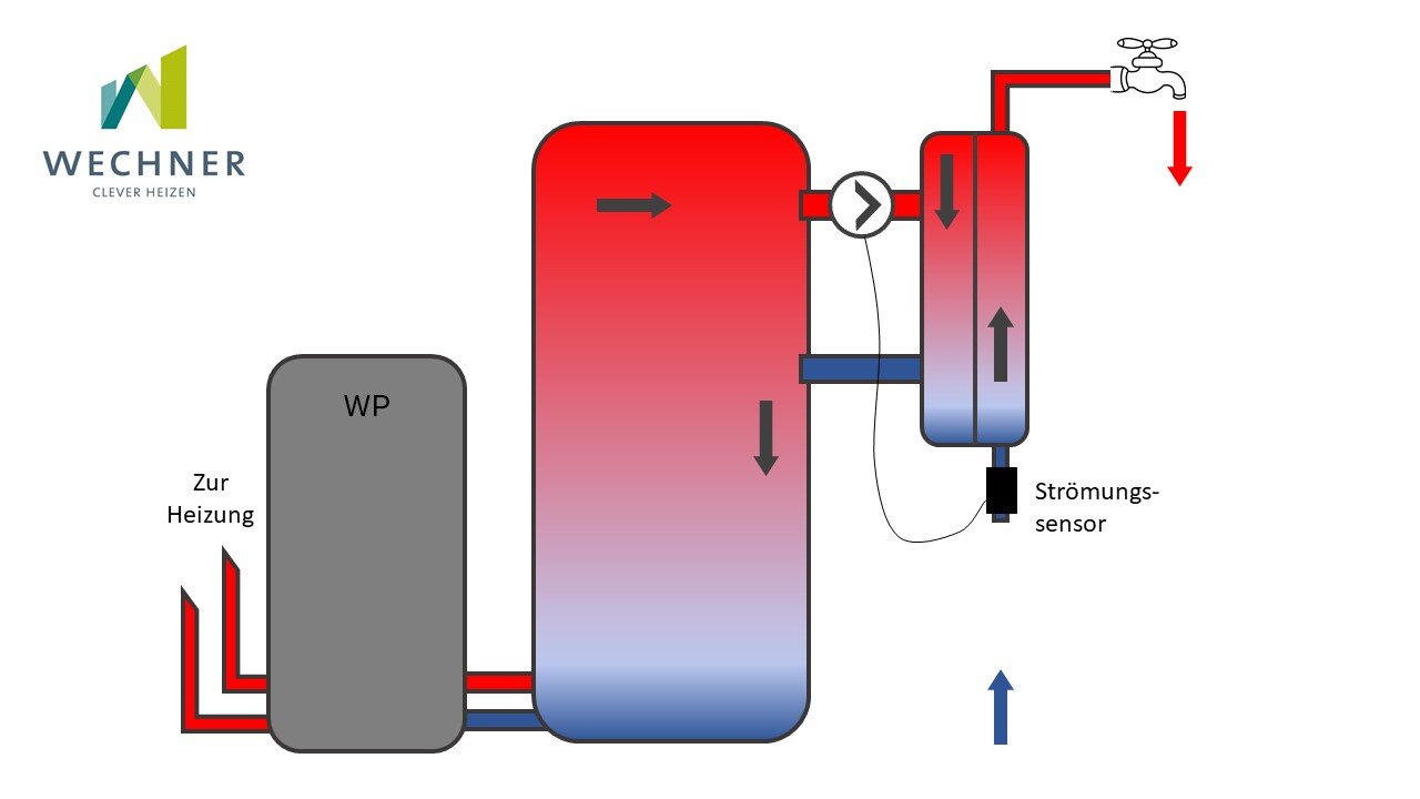 © Wechner Wärmepumpen
