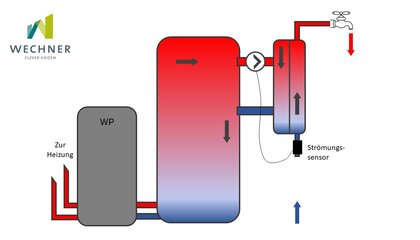 © Wechner Wärmepumpen